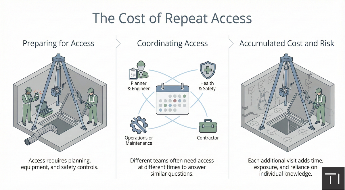 Why DWMP Decisions Still Depend on Site Visits
