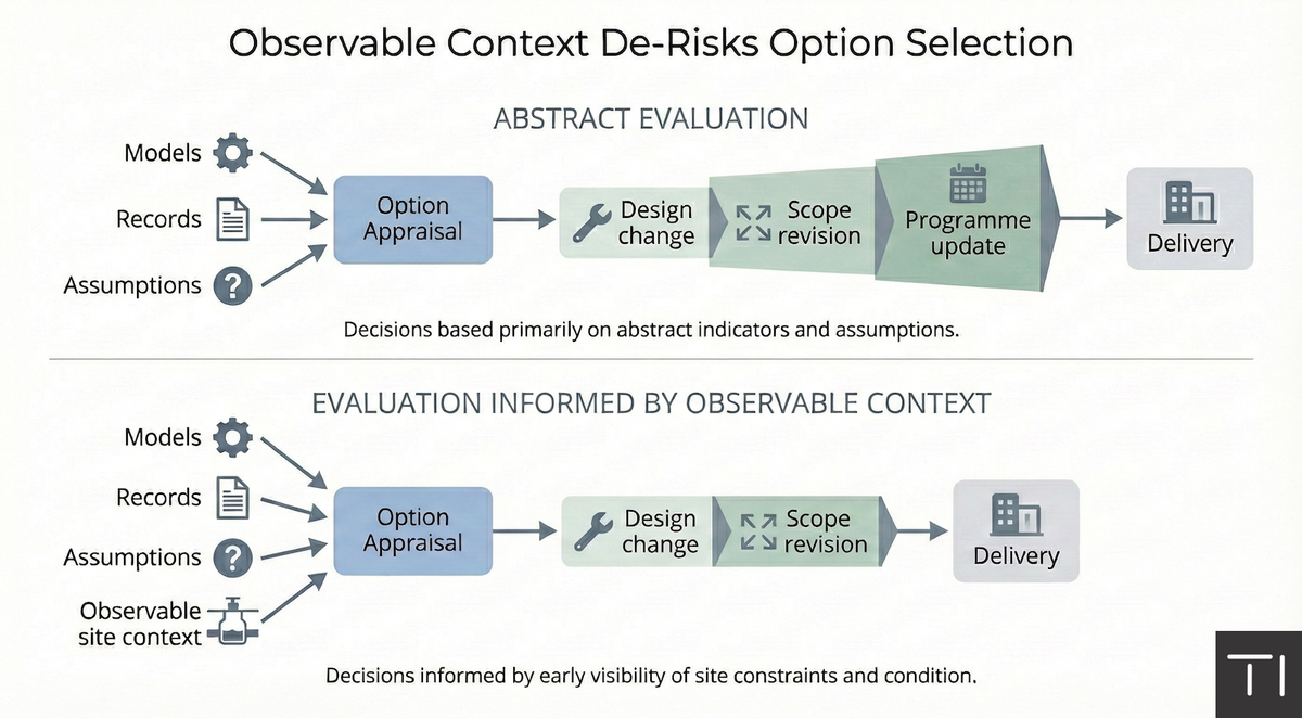 Why Early Evidence Reduces Late-Stage Delivery Risk