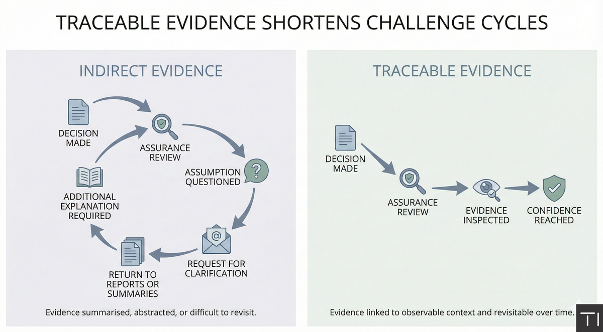 Assurance Is About Traceability, Not Just Compliance