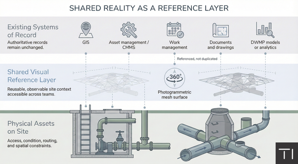A Shared View of Reality: Reducing Repeat Access Without Replacing Systems