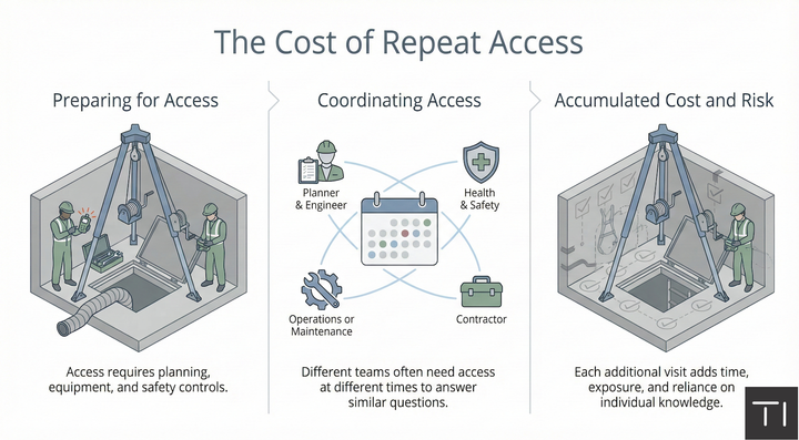Why DWMP Decisions Still Depend on Site Visits