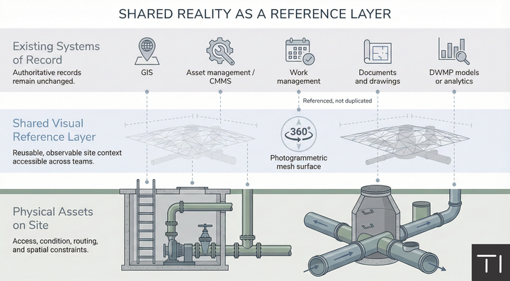 A Shared View of Reality: Reducing Repeat Access Without Replacing Systems