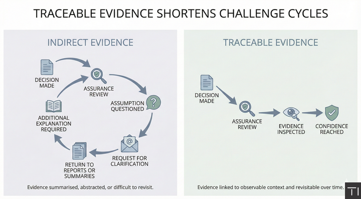 Assurance Is About Traceability, Not Just Compliance