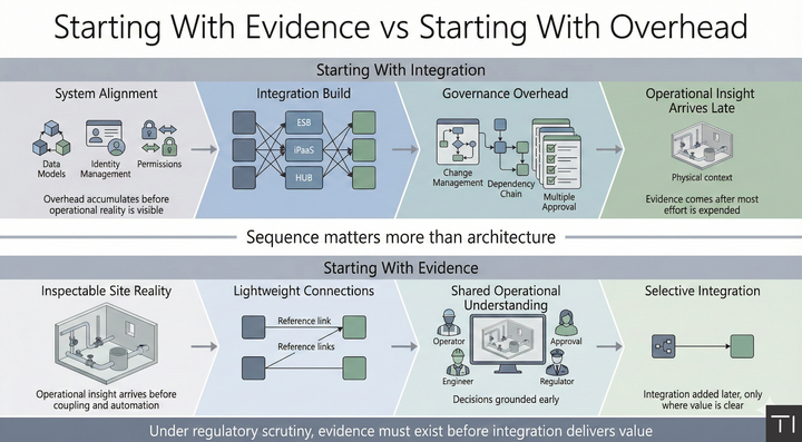 Why Integration Slows Operational Insight Before It Speeds It Up